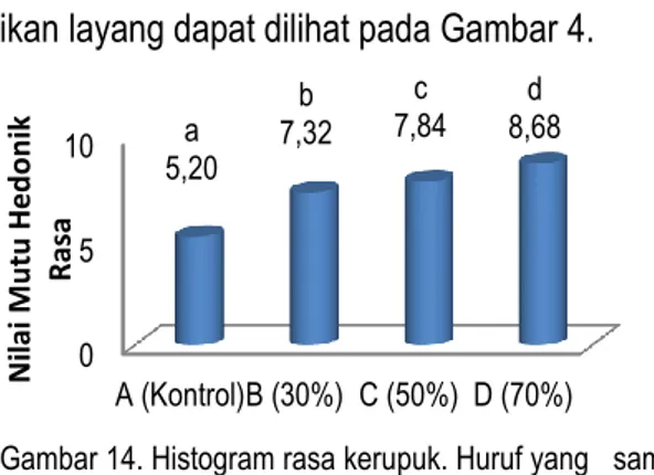 Gambar 14. Histogram rasa kerupuk. Huruf yang   sama  pada histogram menunjukkan hasil yang tidak  berbeda nyata dan sebaliknya