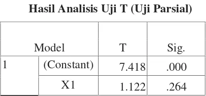 Table 4.9Hasil Analisis Uji T (Uji Parsial)