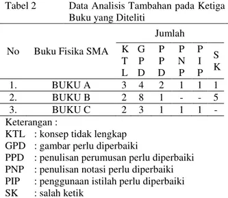 Tabel 1.  Prosentase  Miskonsepsi  Ketiga  Buku  Fisika SMA pada Materi Fluida 