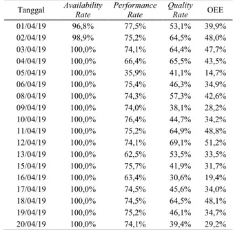 Tabel 4. Nilai OEE  Tanggal  Availability  Rate  Performance Rate  Quality Rate  OEE  01/04/19  96,8%  77,5%  53,1%  39,9%  02/04/19  98,9%  75,2%  64,5%  48,0%  03/04/19  100,0%  74,1%  64,4%  47,7%  04/04/19  100,0%  66,4%  65,5%  43,5%  05/04/19  100,0%