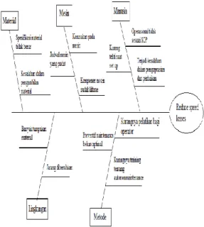 Gambar 1 Diagram fishbone Reduce Speed Losses 