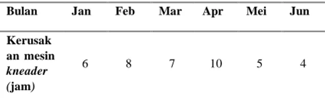 Tabel 1 Jumlah kerusakan mesin kneader Jan-Jun  2018 