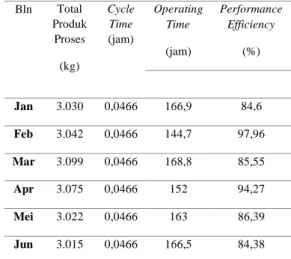 Tabel 6 Availability mesin kneader Periode  Januari 2018 – Juni 2018  Bulan  Total  loading time  Total  Downt ime  (jam)  Total  Operation time   Availability  (jam) (jam) (%)            Januari  177  10,1  166,9  94,29  Februari  158  13,3  144,7  91,58 