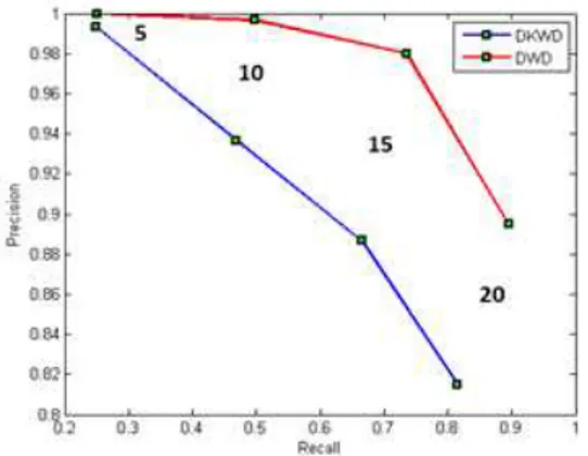 Gambar 6. Grafik  precision-recall dari busana kombinasi polos Gambar 7. Grafik  precision-recall dari busana bermotif