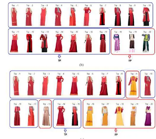 Gambar 9. Hasil Temu Kembali Busana Kombinasi Polos, (a) citra query, (b) DWD, dan (c) DKWD.