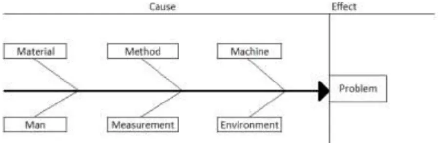 Gambar 3.4 Diagram Ishikawa 