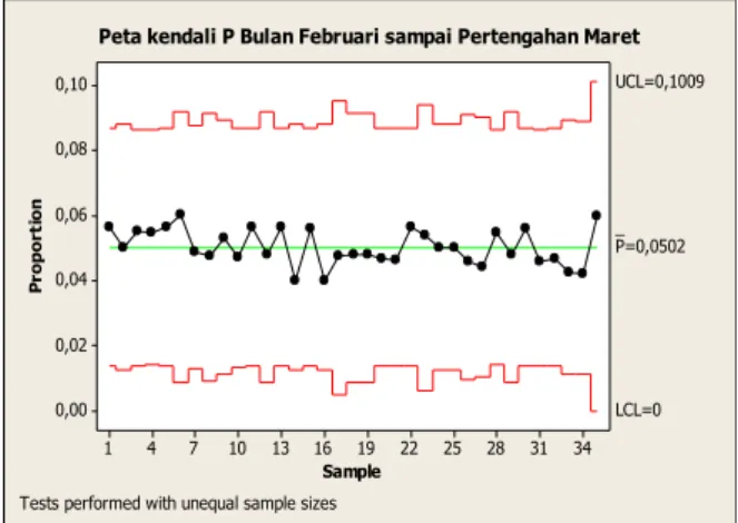 Gambar 1. Peta Kontrol P  