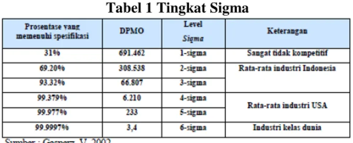 Tabel 1 Tingkat Sigma 