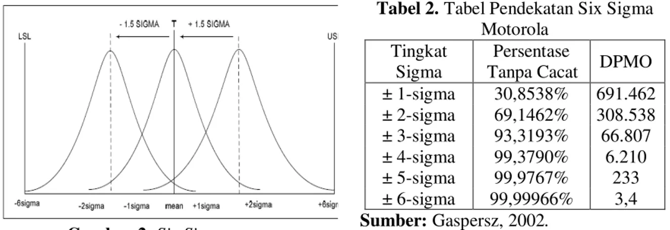 Gambar 2. Six Sigma 