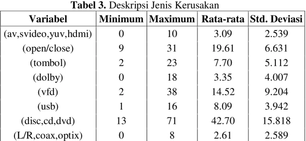 Tabel 3. Deskripsi Jenis Kerusakan 