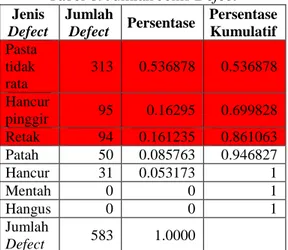 Tabel 6. Jumlah Jenis Defect  Jenis  Defect  Jumlah Defect  Persentase  Persentase Kumulatif  Pasta  tidak  rata  313  0.536878  0.536878  Hancur  pinggir  95  0.16295  0.699828  Retak  94  0.161235  0.861063  Patah  50  0.085763  0.946827  Hancur  31  0.0