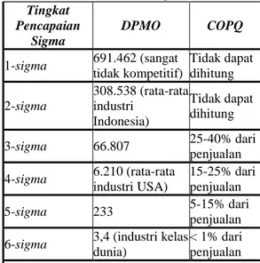Tabel 1. Hubungan Tingkat Sigma, DPMO  serta COPQ  Tingkat  Pencapaian  Sigma  DPMO  COPQ  1-sigma  691.462 (sangat  tidak kompetitif)  Tidak dapat dihitung  2-sigma  308.538 (rata-rata industri  Indonesia)  Tidak dapat dihitung  3-sigma  66.807  25-40% da
