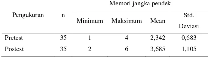 Tabel 3 Distribusi tingkat memori jangka pendek di SLB Shanty Yoga 