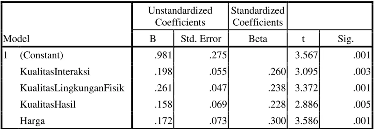 Tabel 5.20 : Hasil Uji Regresi Berganda   Coefficients a Model  Unstandardized Coefficients  Standardized Coefficients 