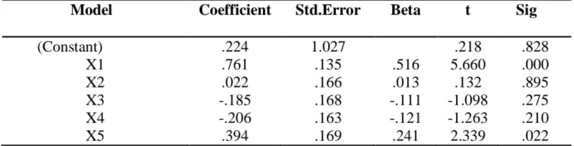 Tabel 6.  Coefficients(a) 