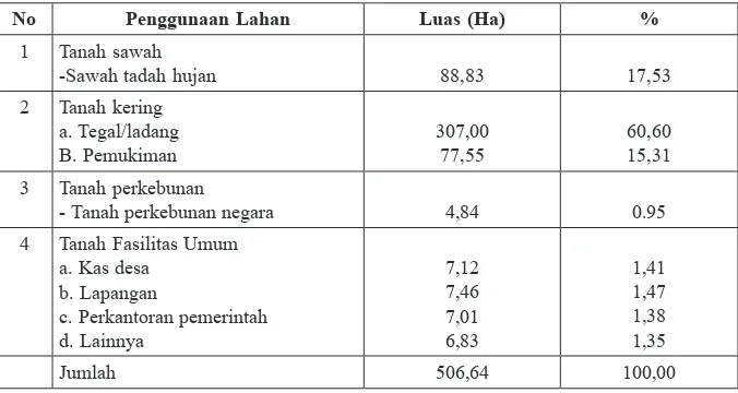 Tabel 2.1. Luas Wilayah Desa Pekuncen Menurut Penggunaan Lahan