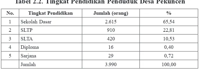Tabel 2.2. Tingkat Pendidikan Penduduk Desa Pekuncen 