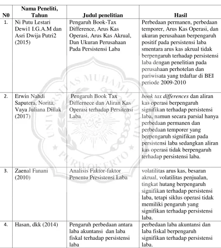 Tabel 2.1 Penelitian terdahulu 