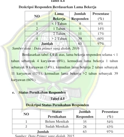 Tabel 4.4 