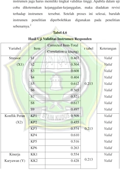 Tabel 4.6 Hasil Uji Validitas Instrumen Responden 