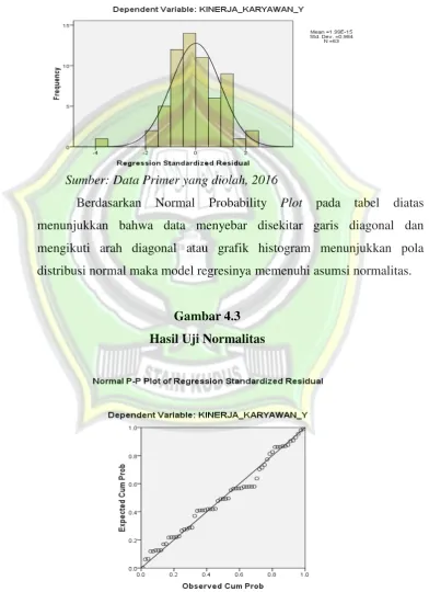 Hasil Uji NormalitasGambar 4.3  