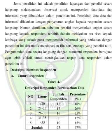 Tabel  4.1 Deskripsi Responden Berdasarkan Usia 