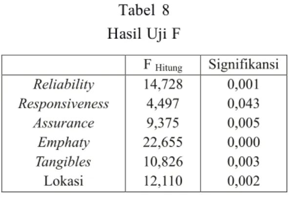 Tabel 8 Hasil Uji F