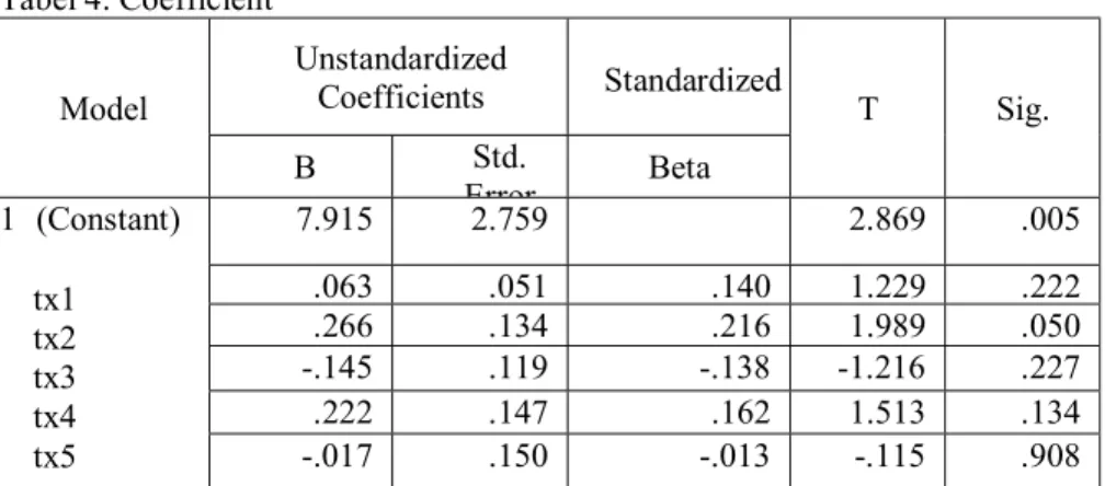 Tabel 4. Coefficient 