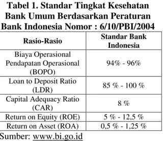 Tabel 1. Standar Tingkat Kesehatan  Bank Umum Berdasarkan Peraturan  Bank Indonesia Nomor : 6/10/PBI/2004 