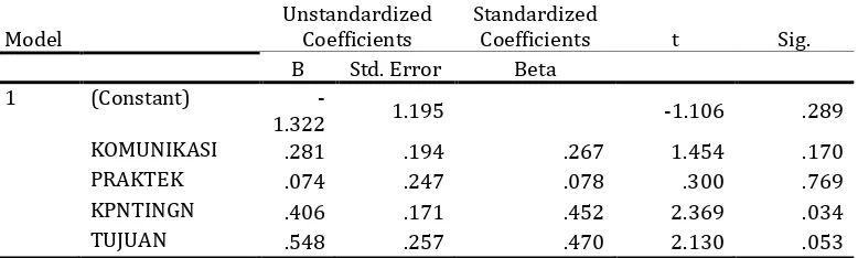 Tabel 5. Koefisien Variabel Dependen Praktek Kolaborasi Dokter-Perawat  