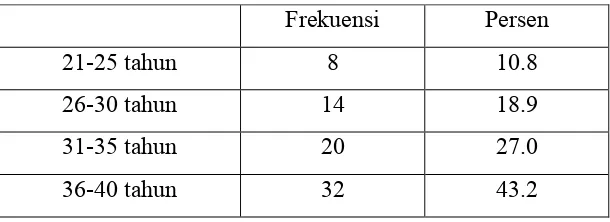 Tabel 3 Distribusi frekuensi responden berdasarkan usia 