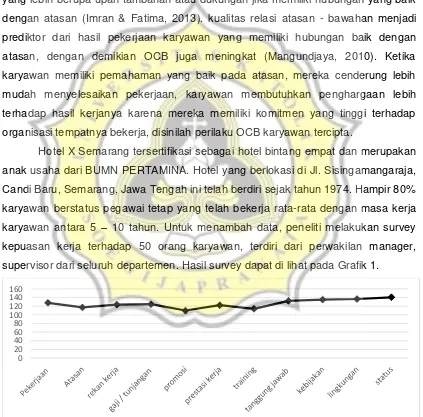 Grafik 1. Kepuasan Kerja Karyawan Hotel X Semarang 