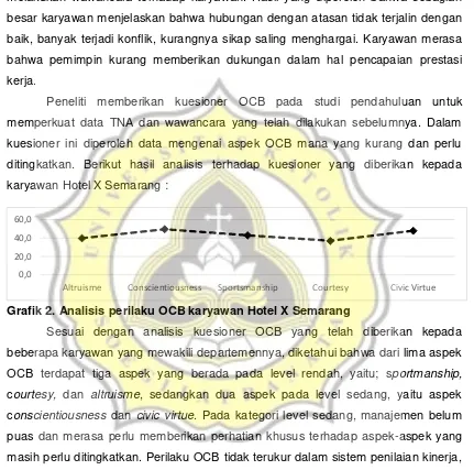 Grafik 2. Analisis perilaku OCB karyawan Hotel X Semarang 