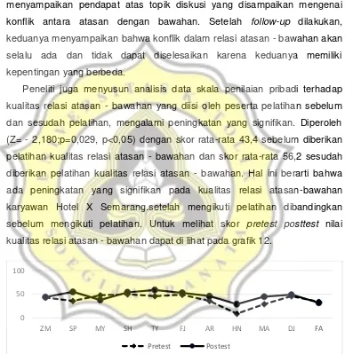 Grafik 12. Hasil Analisis Kualitas Relasi Atasan-Bawahan 