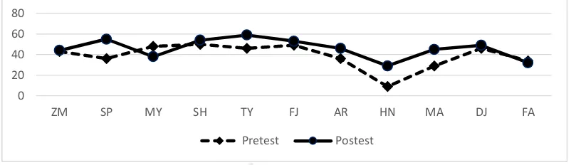 Grafik 5. Hasil Penilaian OCB sebelum dan setelah pelatihan Kualitas 