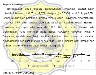 Grafik 8. Aspek Altruism 