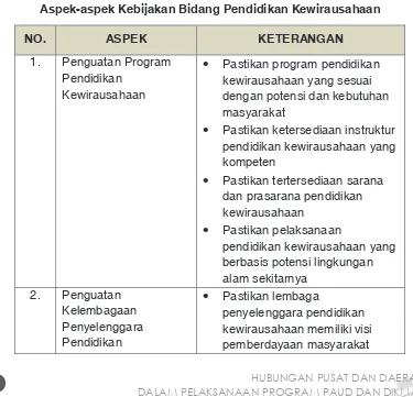 Tabel 3.5 Aspek-aspek Kebijakan Bidang Pendidikan Kewirausahaan 