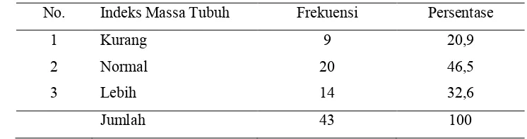 Tabel 7 Distribusi Frekuensi Indeks Massa Tubuh Lansia di Posyandu Mekar Sari 