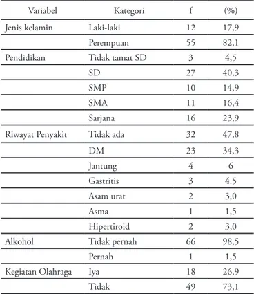 Tabel 5.1. Distribusi Frekuensi Jenis Kelamin, Suku, Pen- Pen-didikan, Riwayat Penyakit, Alkohol dan Kegiatan  Olahra-ga Responden Penderita Hipertensi di Poliklinik Penyakit  Dalam Rumah Sakit Muhammadiyah Palembang (n : 67)