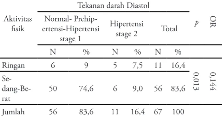 Tabel 5.6. Hubungan Aktivitas Fisik Dengan Tekanan  Darah Diastol Penderita Hipertensi Di Poliklinik Penyakit  Dalam Rumah Sakit Muhammadiyah Palembang (n: 67)