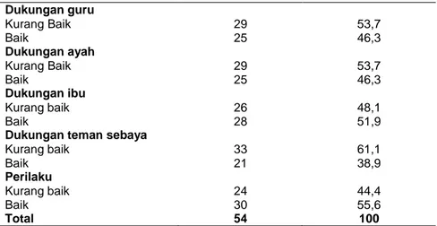Tabel 3. Dukungan Guru, Ayah, Ibu, dan Teman Sebaya dengan Perilaku Hidup Bersih  dan Sehat pada Siswa SD Muhammadiyah Gendol IV Tempel 