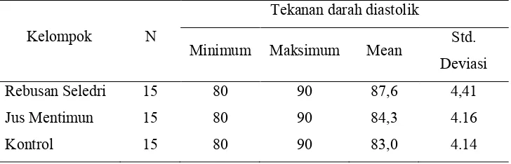 Tabel 3 Hasil Analisis Tekanan Darah Sistolik Sebelum Perlakuan di Desa 