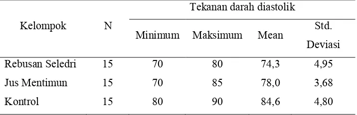 Tabel 6 Hasil Analisis Tekanan Darah Diastolik Sesudah Perlakuan di Desa 