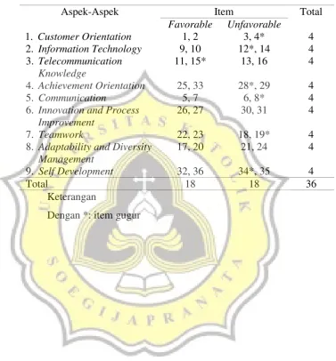 Tabel 4. 4 Sebaran Item Valid Dan Gugur Skala Core Competency 