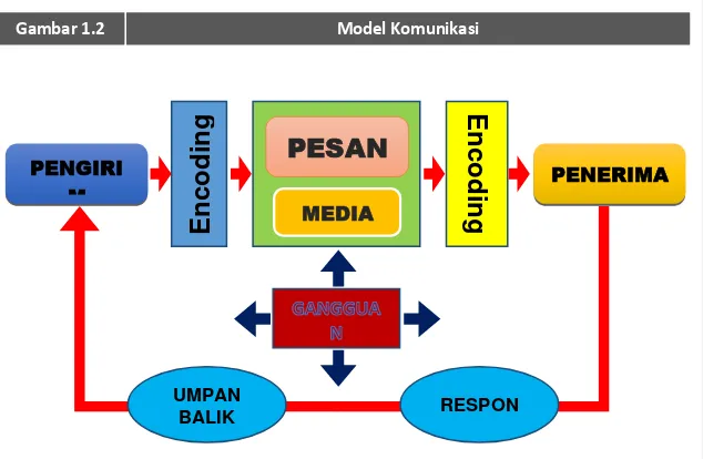 Gambar 1.2  Model Komunikasi 
