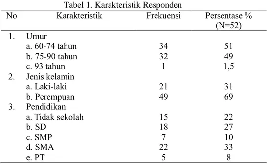 Tabel 1. Karakteristik Responden 