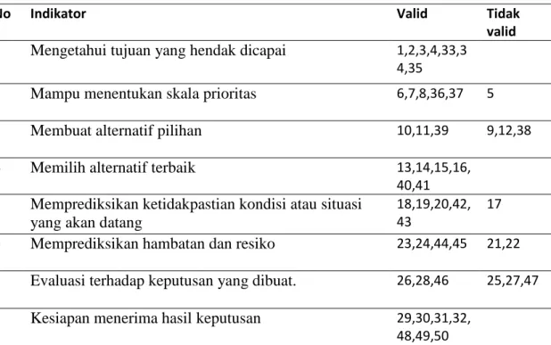 Tabel 3.7 Tabel Validitas Pengambilan Keputusan 