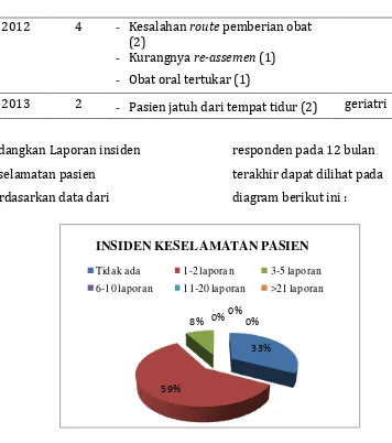 Gambar 1. Diagram Laporan Insiden Keselamatan Pasien berdasarkan data Responden 12 bulan terakhir  