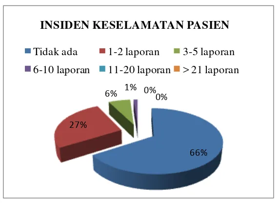 Gambar 4. Diagram Jumlah insiden keselamatan pasien yang tidak dilaporkan berdasarkan data dari responden pada 12 bulan terakhir 