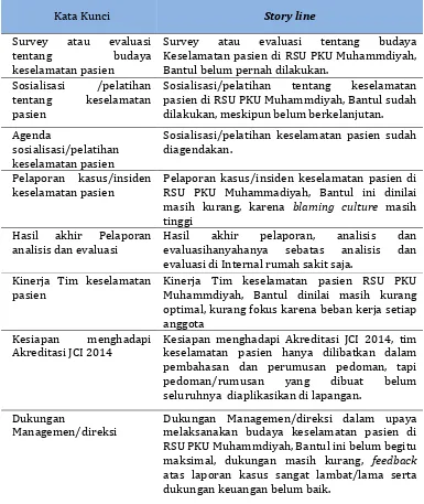 Tabel 4. Rangkuman Hasil Wawancara terhadap Tim Keselamatan Pasien RSU PKU Muhammadiyah Bantul 